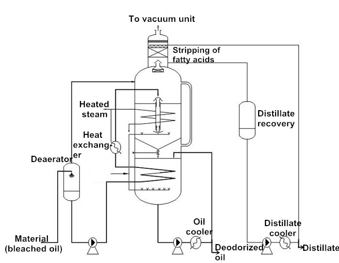 combined deodorizer process flow chart