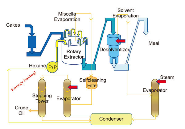 edible oil solvent extraction process
