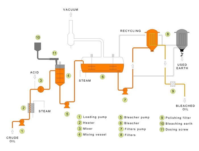oil decolorizing process