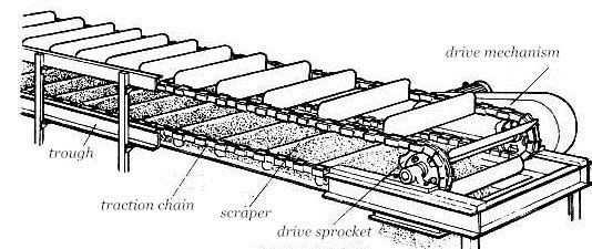 structure of horizontal scraper conveyor