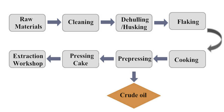 cottonseed oil pretreatment and prepressing process