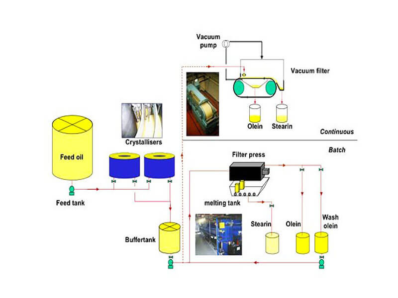 Palm Oil Fractionation Plant Flowchart Design